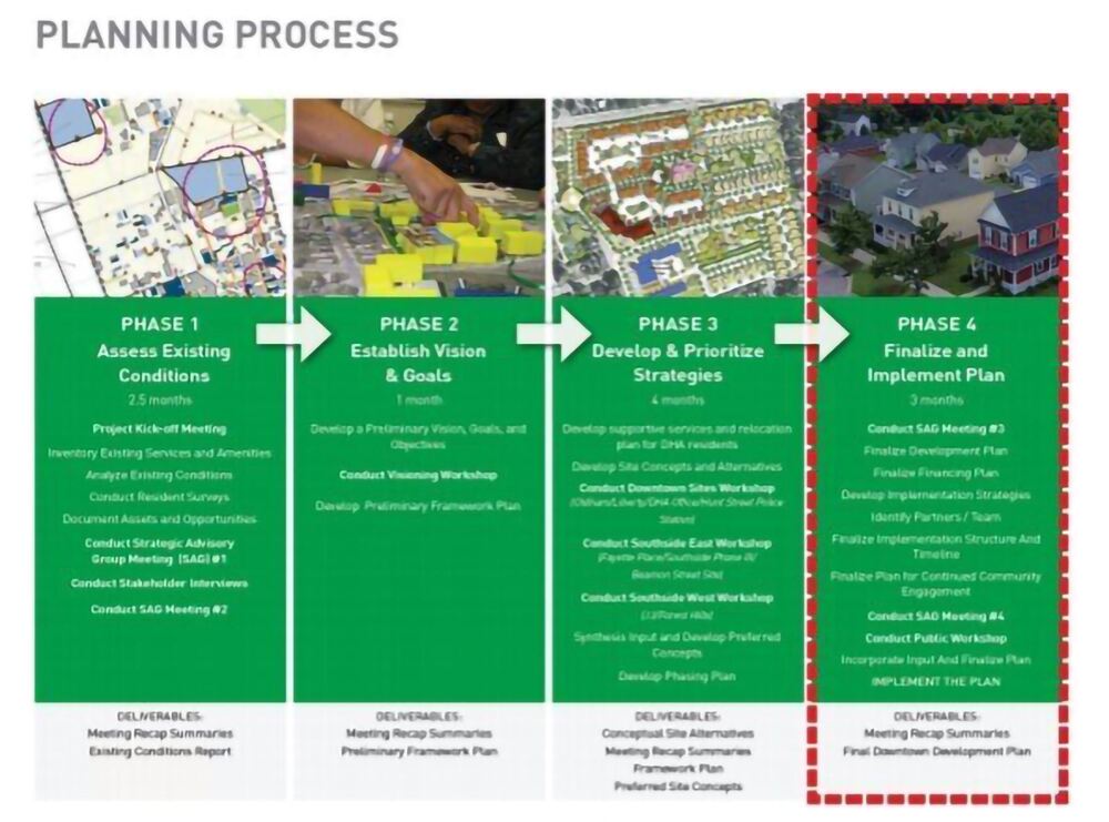 DHA Downtown & Neighborhood Planning (DDNP) Durham Housing Authority